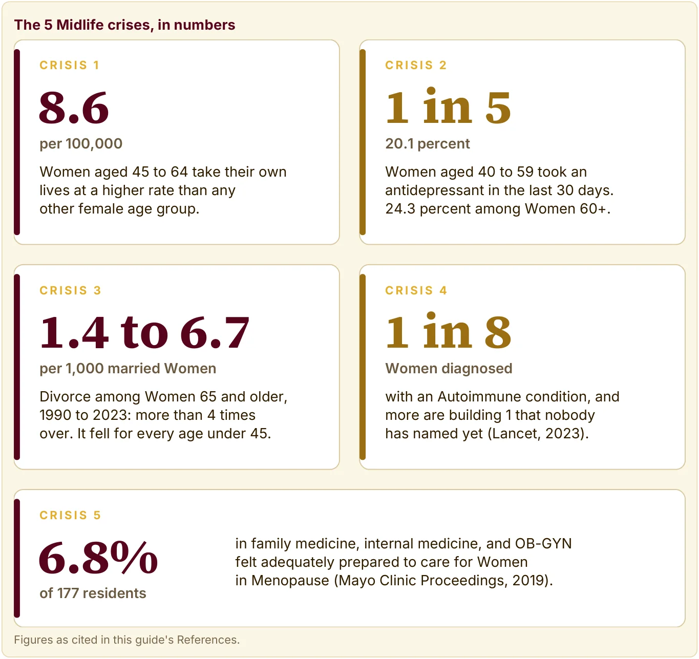 The 5 Midlife crises in numbers, from the suicide rate to how few residents feel prepared to care for Women in Menopause.