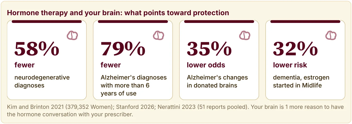 4 findings on hormone therapy and the brain: 58 percent fewer neurodegenerative diagnoses, 79 percent fewer Alzheimer's with more than 6 years of use.