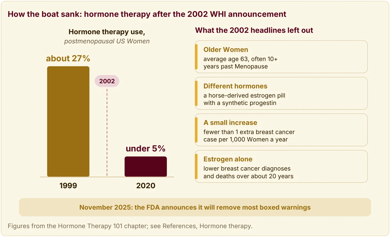Chart of hormone therapy use falling from about 27 percent in 1999 to under 5 percent in 2020, with 3 things the 2002 headlines left out.