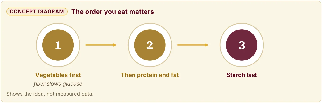 3 steps for the order you eat: vegetables first, then protein and fat, then starch last.