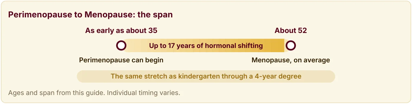 Timeline from Perimenopause, which can begin about age 35, to Menopause at about 52: up to 17 years of hormonal shifting.
