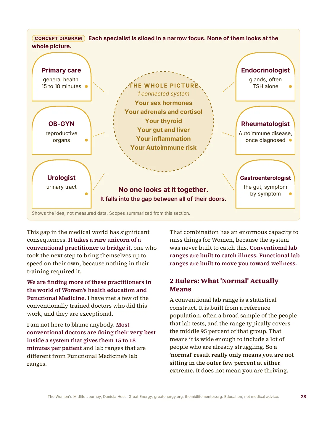 Page 28 of The Midlife Bible: a concept diagram showing six specialists, each looking at one narrow slice, and none looking at the whole picture