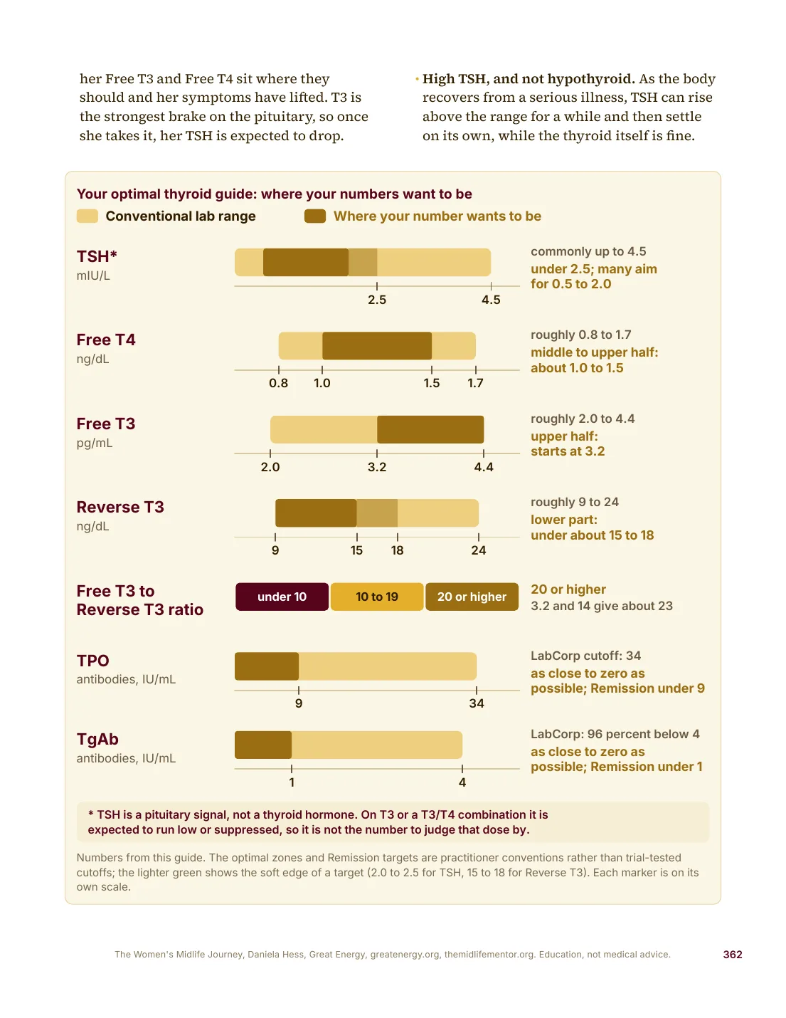 Page 362 of The Midlife Bible: your optimal thyroid guide, with bars showing the conventional range and where each number wants to be for TSH, Free T4, Free T3, Reverse T3, TPO and TgAb