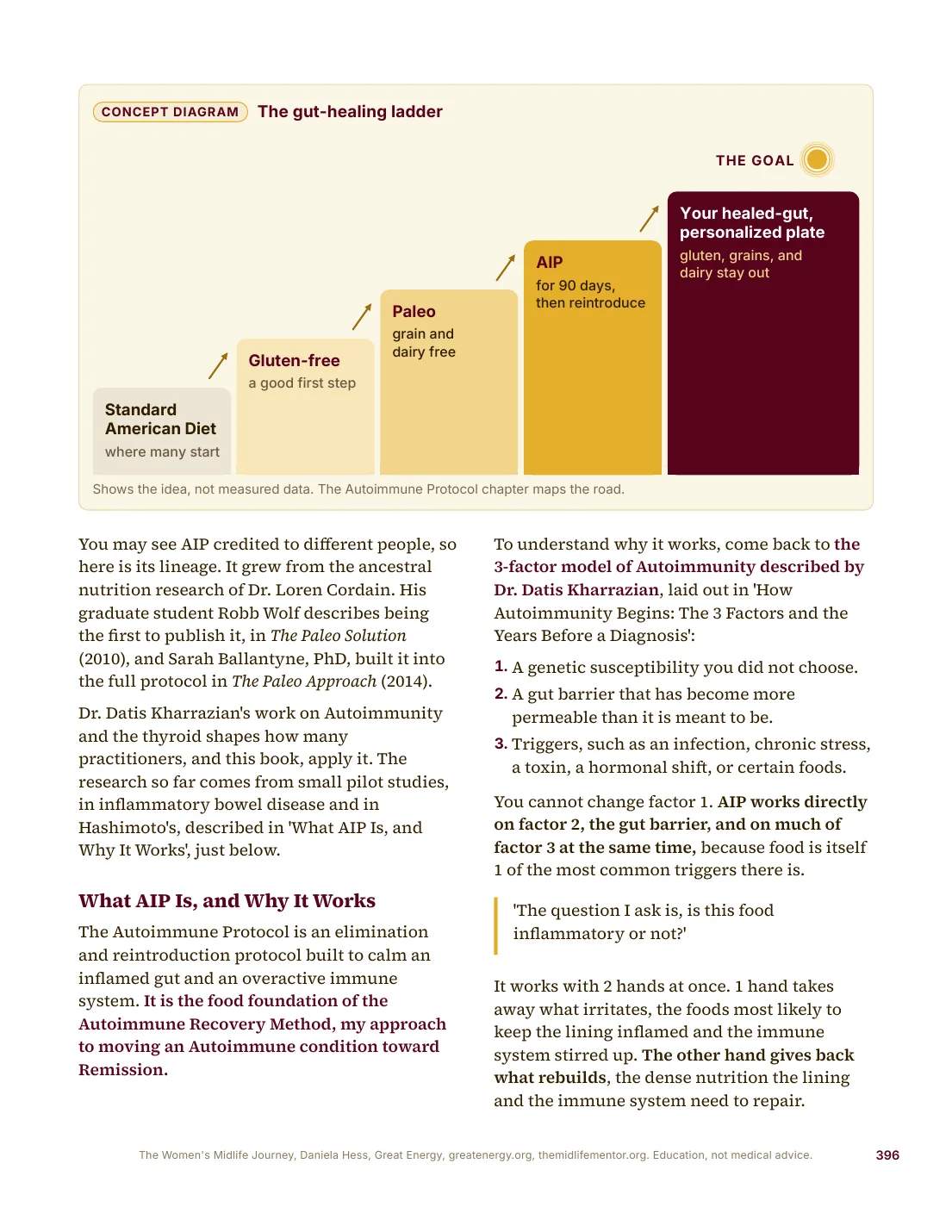 Page 396 of The Midlife Bible: the gut-healing ladder, from the Standard American Diet up through gluten-free, Paleo, and AIP to a personalized healed-gut plate
