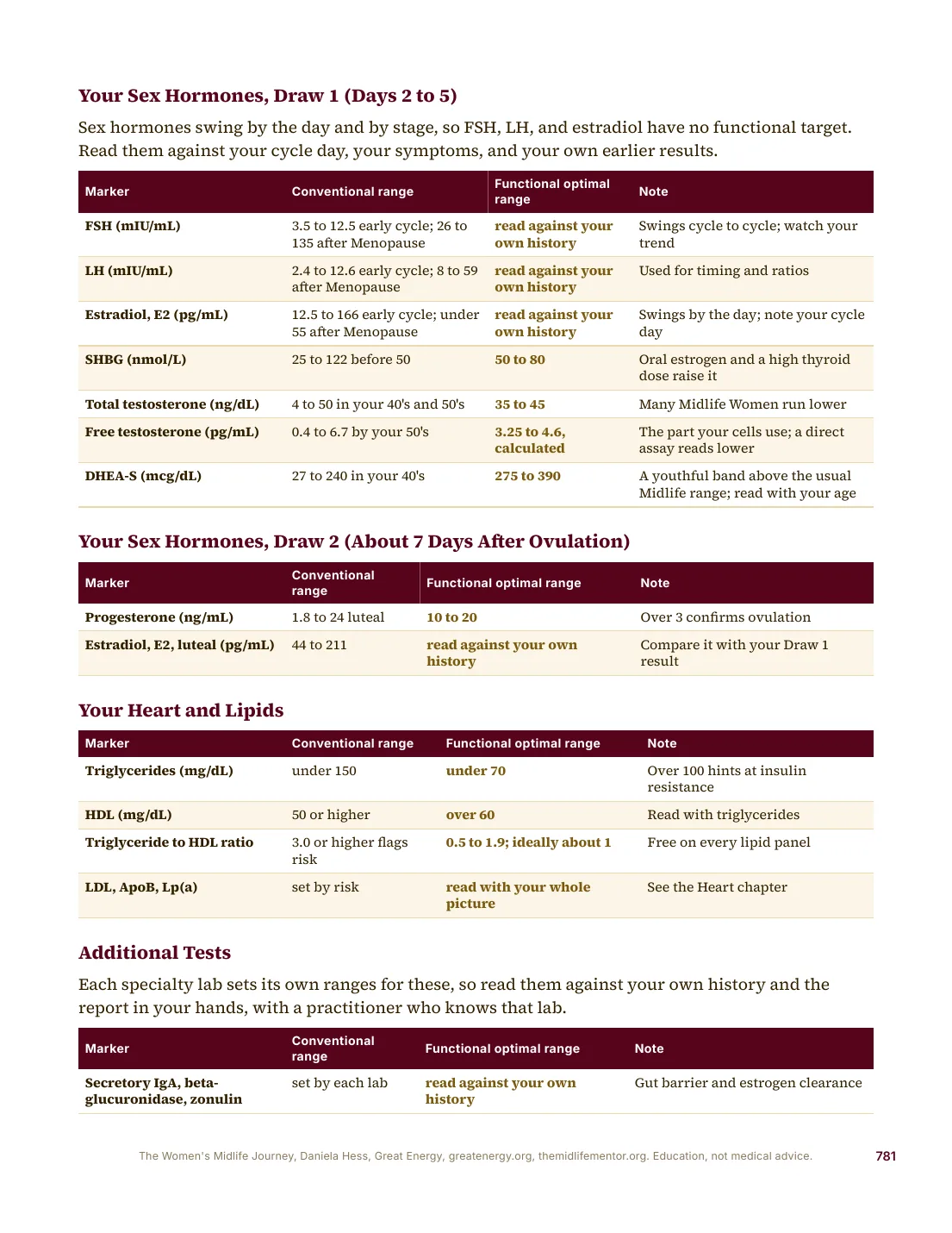 Page 781 of The Midlife Bible: lab tables for sex hormones, heart and lipids, with the conventional range beside the functional optimal range for each marker