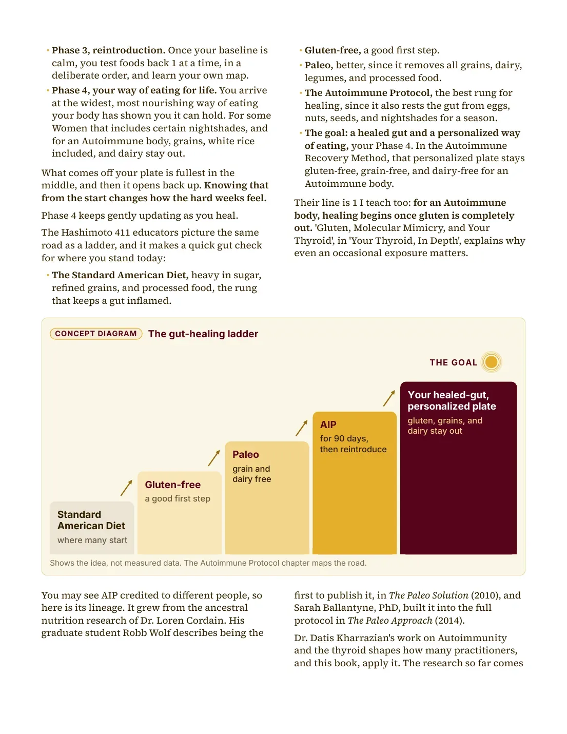 A page from The Midlife Bible: the gut-healing ladder, from the Standard American Diet up through gluten-free, Paleo, and AIP to a personalized healed-gut plate