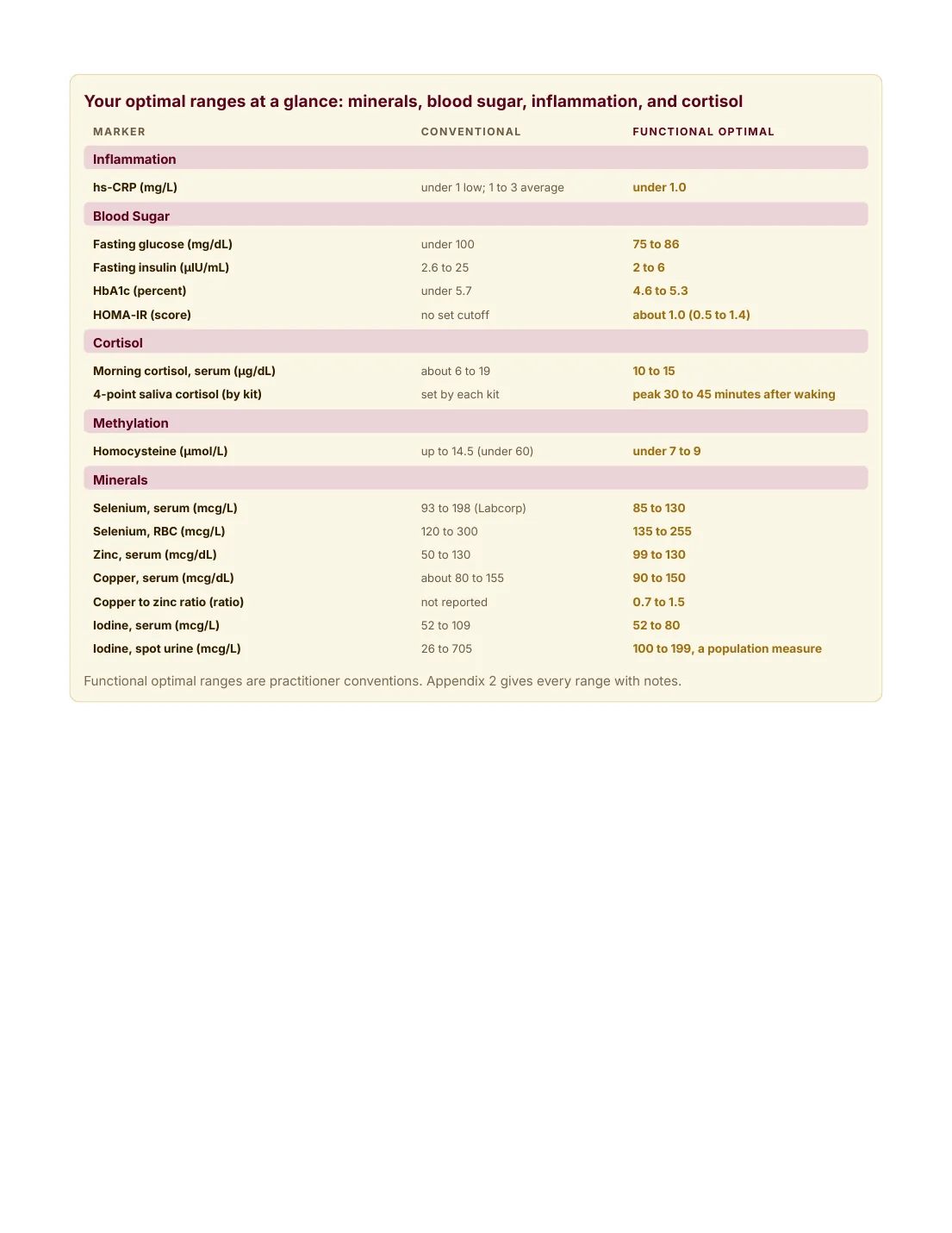 A page from The Midlife Bible: lab tables for minerals, blood sugar, inflammation, and cortisol, with the conventional range beside the functional optimal range for each marker